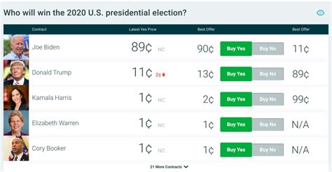 vegas odds election 2020|PredictIt 2020 Presidential Election Markets .